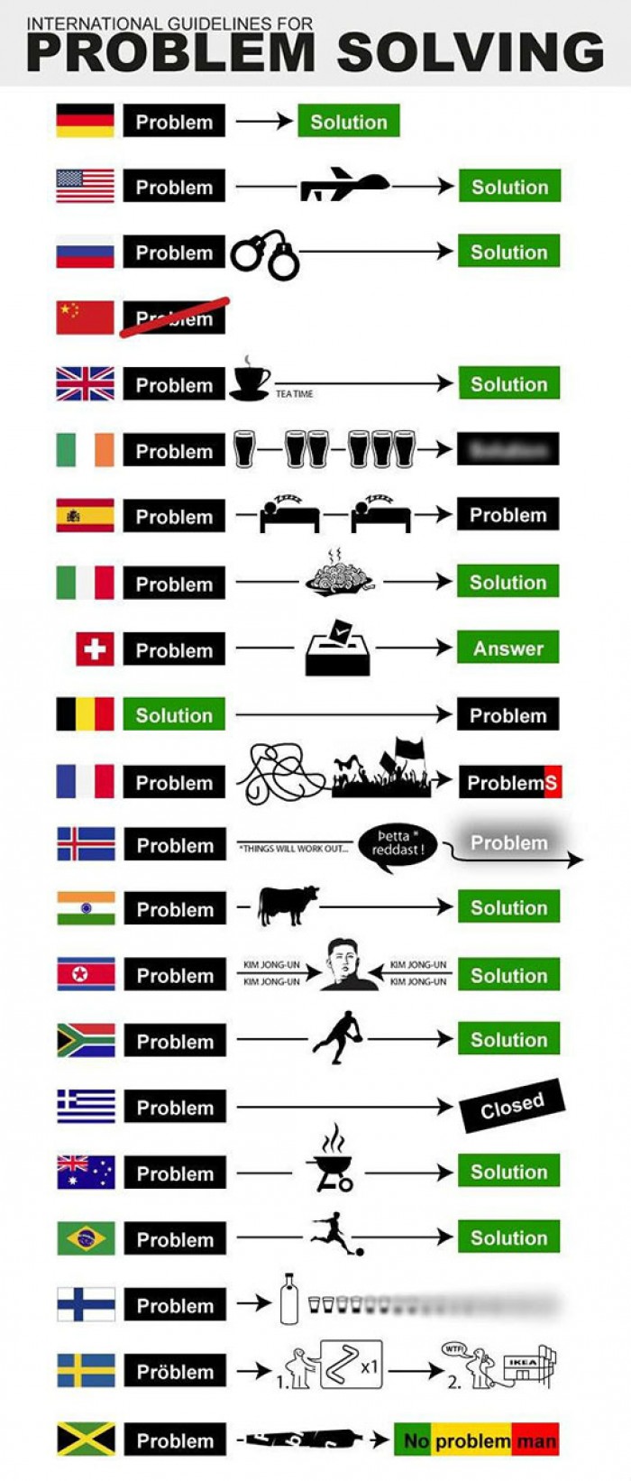 Different Countries’ Problem Solving