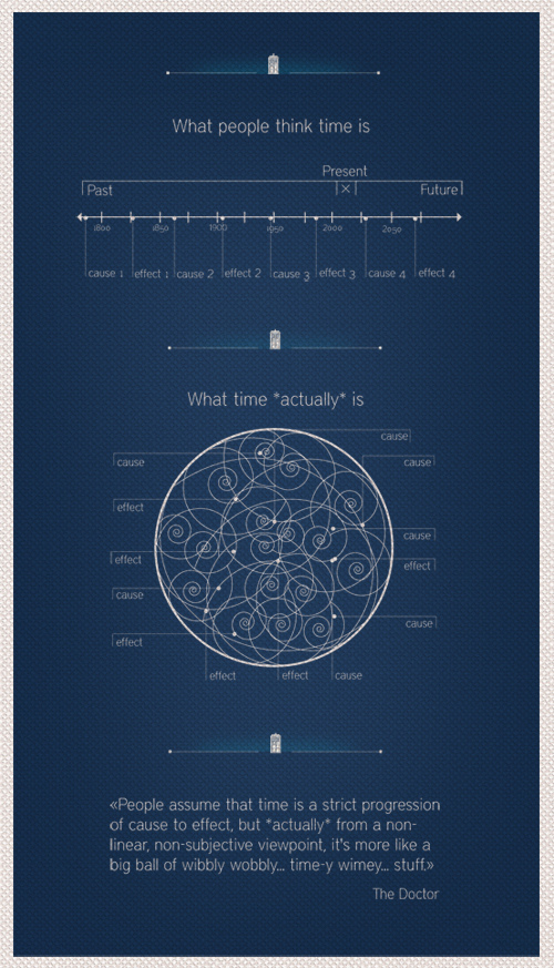 What people think time is. What time actually is.